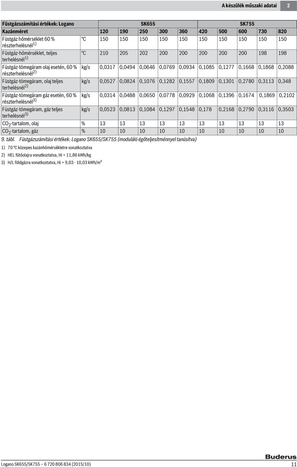 Füstgáz-tömegáram, olaj teljes kg/s 0,057 0,084 0,076 0,8 0,557 0,809 0,30 0,780 0,33 0,348 terhelésnél ) Füstgáz-tömegáram gáz esetén, 60 % kg/s 0,034 0,0488 0,0650 0,0778 0,099 0,068 0,396 0,674