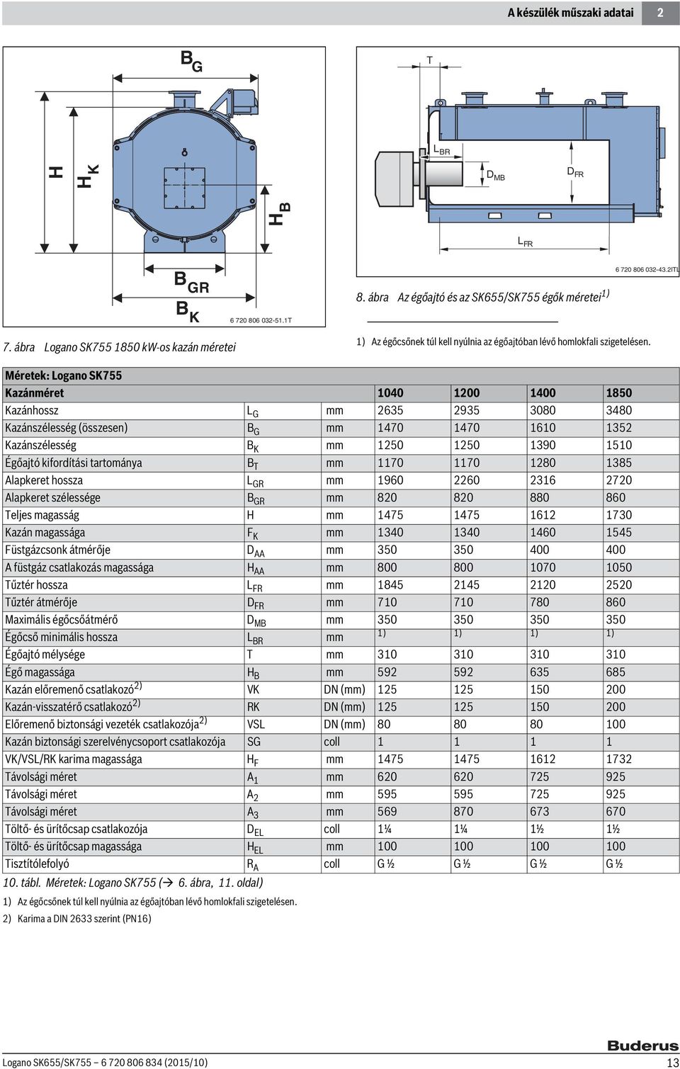 Méretek: Logano SK755 Kazánméret 040 00 400 850 Kazánhossz L G mm 635 935 3080 3480 Kazánszélesség (összesen) B G mm 470 470 60 35 Kazánszélesség B K mm 50 50 390 50 Égőajtó kifordítási tartománya B