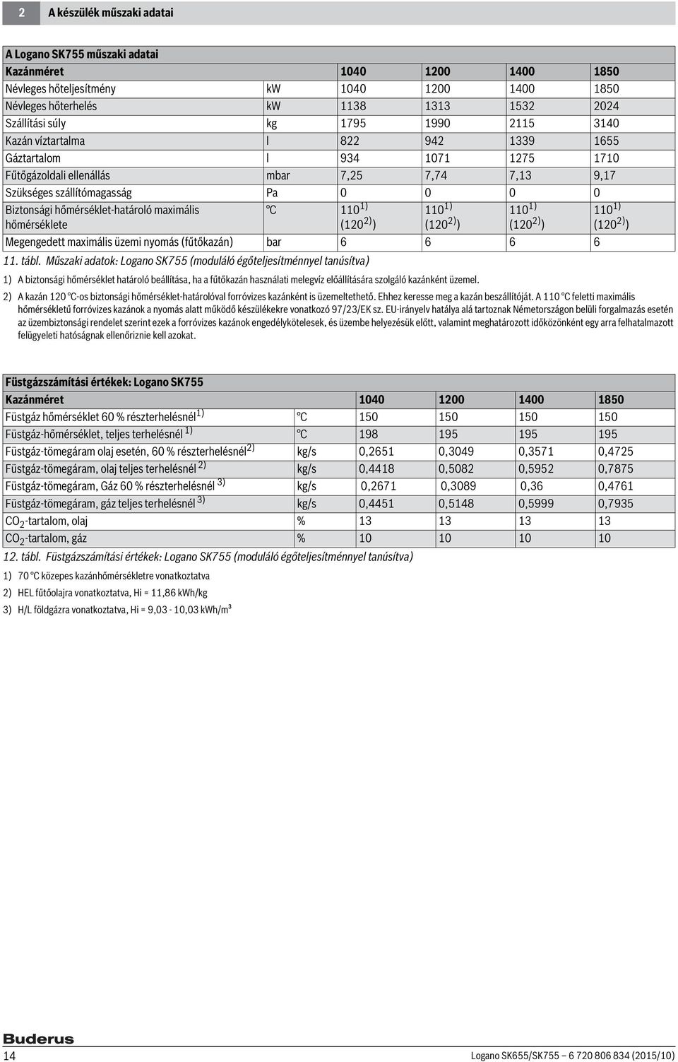 (0 ) ) 0 ) (0 ) ) 0 ) (0 ) ) Megengedett maximális üzemi nyomás (fűtőkazán) bar 6 6 6 6. tábl.