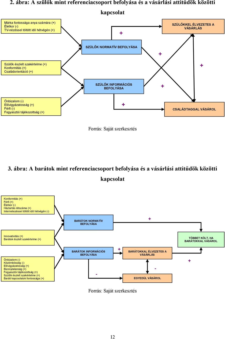 () CSALÁDTAGGAL VÁSÁROL Forrás: Saját szerkesztés 3.