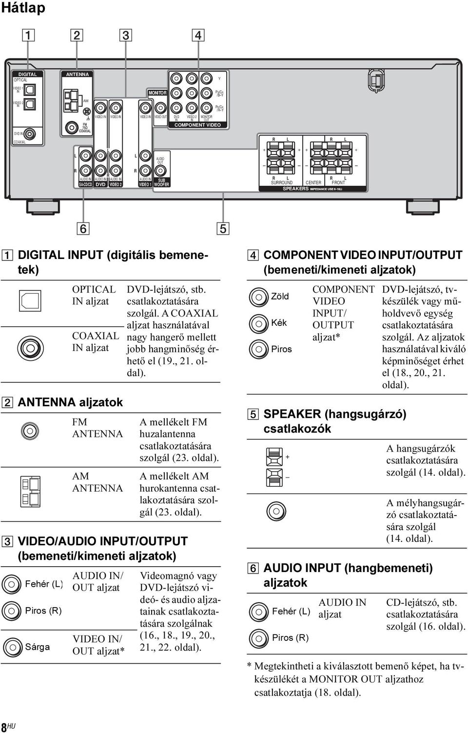 FM ANTENNA AM ANTENNA DVD-lejátszó, stb. csatlakoztatására szolgál. A COAXIA aljzat használatával nagy hangerő mellett jobb hangminőség érhető el (19., 21. oldal).