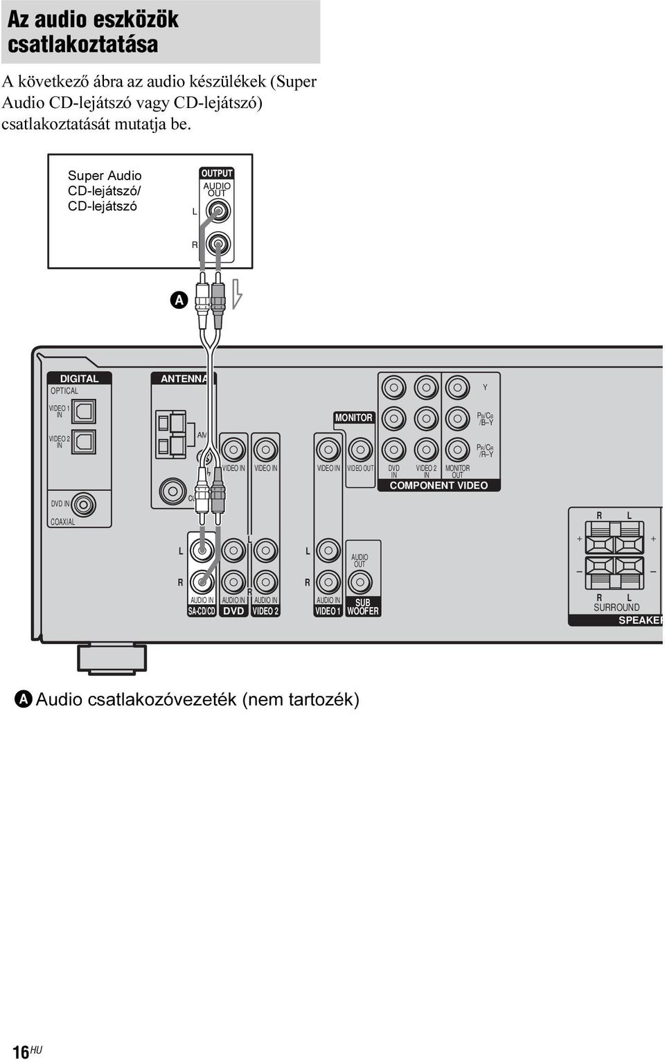 Super Audio CD-lejátszó/ CD-lejátszó A DIGITA OPTICA ANTENNA Y VIDEO 1 IN VIDEO 2 IN AM VIDEO IN VIDEO IN MONITO PB/CB /B Y