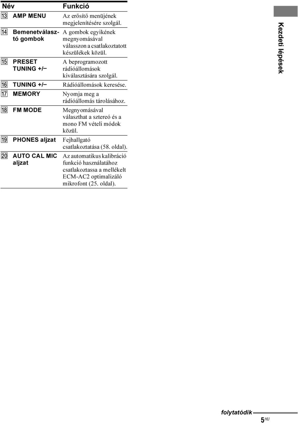 A beprogramozott rádióállomások kiválasztására szolgál. P TUNING +/ ádióállomások keresése. Q MEMOY Nyomja meg a rádióállomás tárolásához.