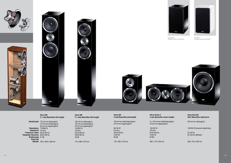 Aktív Bassreflex mélynyomó Aktiver Bassreflex Subwoofer Alkotórészek 170 mmes mélysugárzó 130 mmes mélysugárzó 130 mm TMT/ 25 mm HT 2 x 130 mm TMT/ 25 mm HT 250 mm Subwoofer 130 mmes 80/140