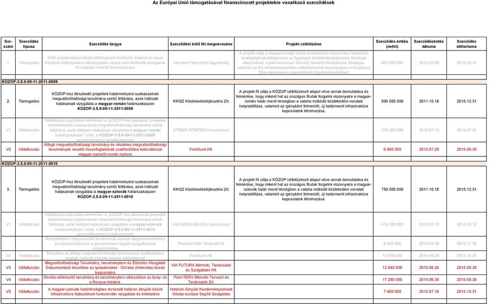 formájában történő finanszírozása Nemzeti Fejlesztési Ügynökség A projekt célja a magyarországi vasúti törzshálózat hosszú távú fejlesztési stratégiájának kidolgozása az Egységes