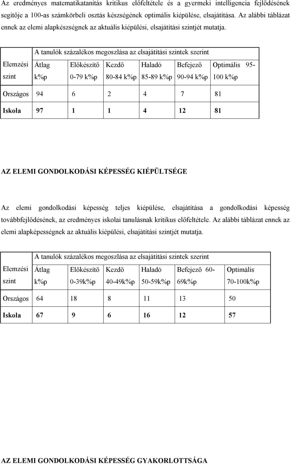 A tanulók százalékos megoszlása az elsajátítási ek szerint k%p 0-79 k%p 80-84 k%p 85-89 k%p 90-94 k%p Optimális 95- Országos 94 6 2 4 7 81 Iskola 97 1 1 4 12 81 AZ ELEMI GONDOLKODÁSI KÉPESSÉG