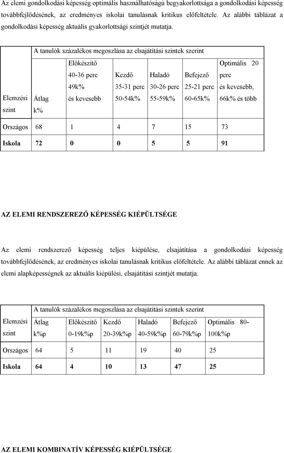 A tanulók százalékos megoszlása az elsajátítási ek szerint Előkészítő 40-36 perc Kezdő Haladó 49k% 35-31 perc 30-26 perc 25-21 perc Átlag és kevesebb 50-54k% 55-59k% 60-65k% k% Optimális 20 perc és