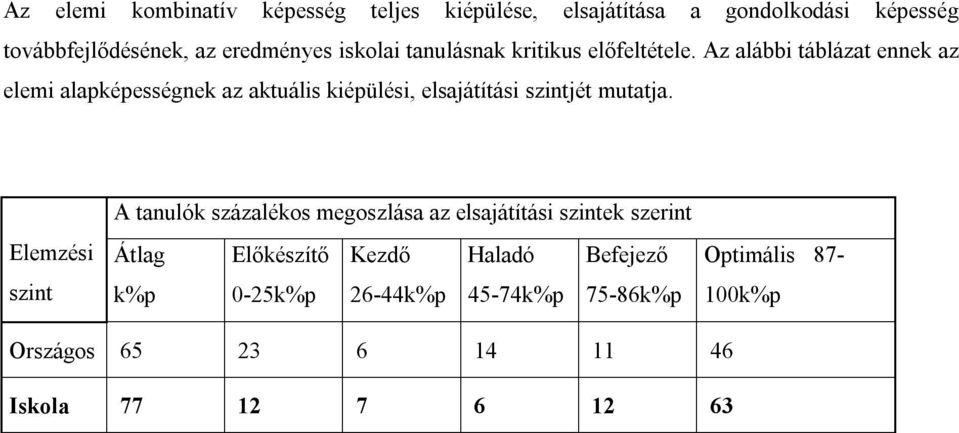 Az alábbi táblázat ennek az elemi alapképességnek az aktuális kiépülési, elsajátítási jét mutatja.