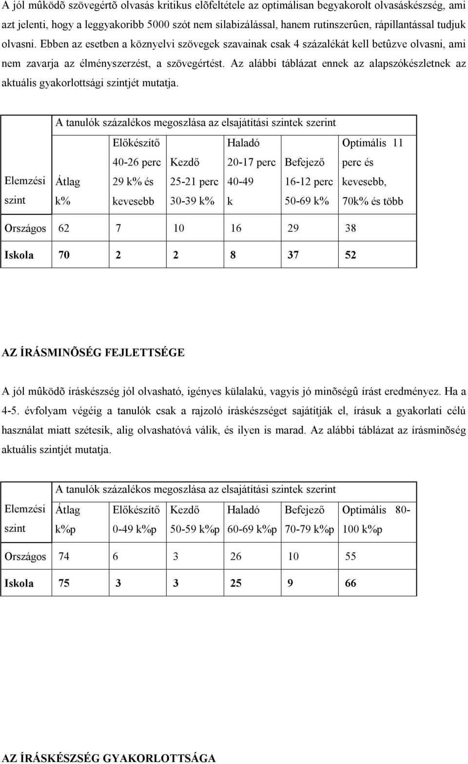 Az alábbi táblázat ennek az alapszókészletnek az aktuális gyakorlottsági jét mutatja.