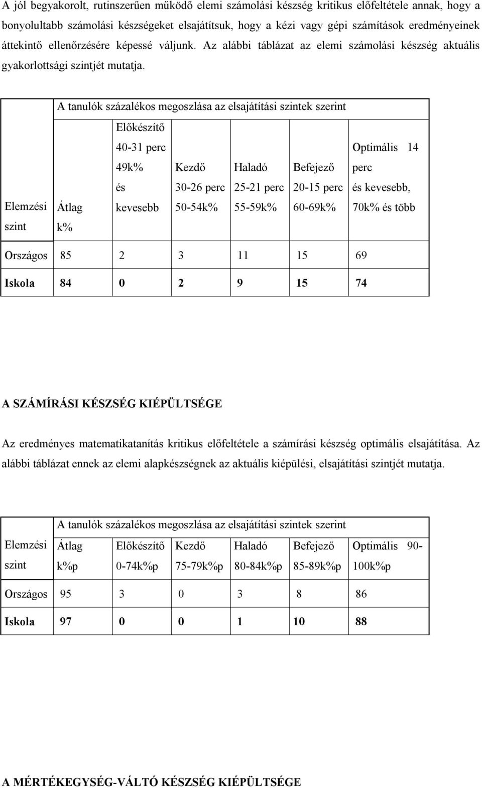 A tanulók százalékos megoszlása az elsajátítási ek szerint Előkészítő 40-31 perc 49k% Kezdő Haladó és 30-26 perc 25-21 perc 20-15 perc Átlag kevesebb 50-54k% 55-59k% 60-69k% k% Optimális 14 perc és