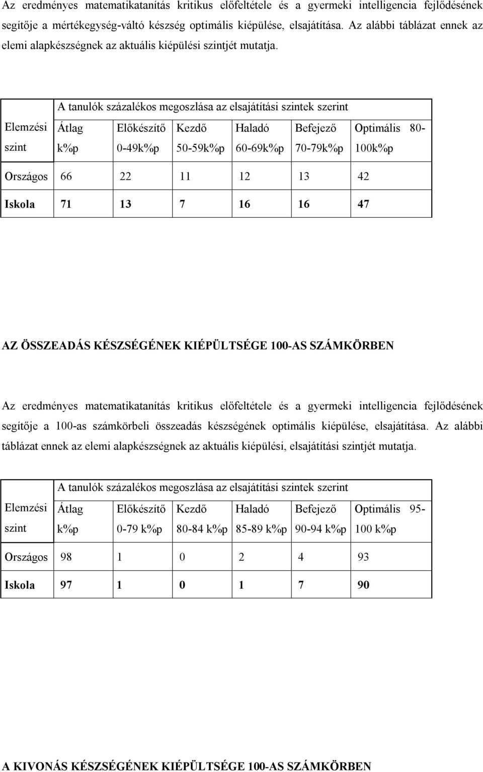 A tanulók százalékos megoszlása az elsajátítási ek szerint k%p 0-49k%p 50-59k%p 60-69k%p 70-79k%p Optimális 80-100k%p Országos 66 22 11 12 13 42 Iskola 71 13 7 16 16 47 AZ ÖSSZEADÁS KÉSZSÉGÉNEK