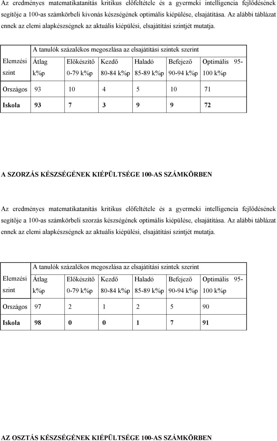 A tanulók százalékos megoszlása az elsajátítási ek szerint k%p 0-79 k%p 80-84 k%p 85-89 k%p 90-94 k%p Optimális 95- Országos 93 10 4 5 10 71 Iskola 93 7 3 9 9 72 A SZORZÁS KÉSZSÉGÉNEK KIÉPÜLTSÉGE