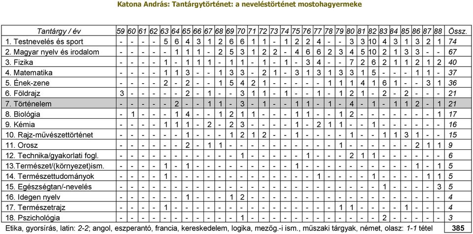 Matematika - - - - 1 1 3 - - 1 3 3-2 1-3 1 3 1 3 3 1 - - - 1 1-37. Ének-zene - - - - 2-2 - - 1 4 2 1 - - - - - 1 1 1 4 1 6 1 - - 3 1 36 6.