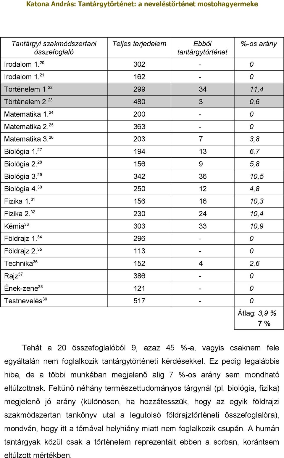 31 16 16 10,3 Fizika 2. 32 230 24 10,4 Kémia 33 303 33 10,9 Földrajz 1. 34 296-0 Földrajz 2.