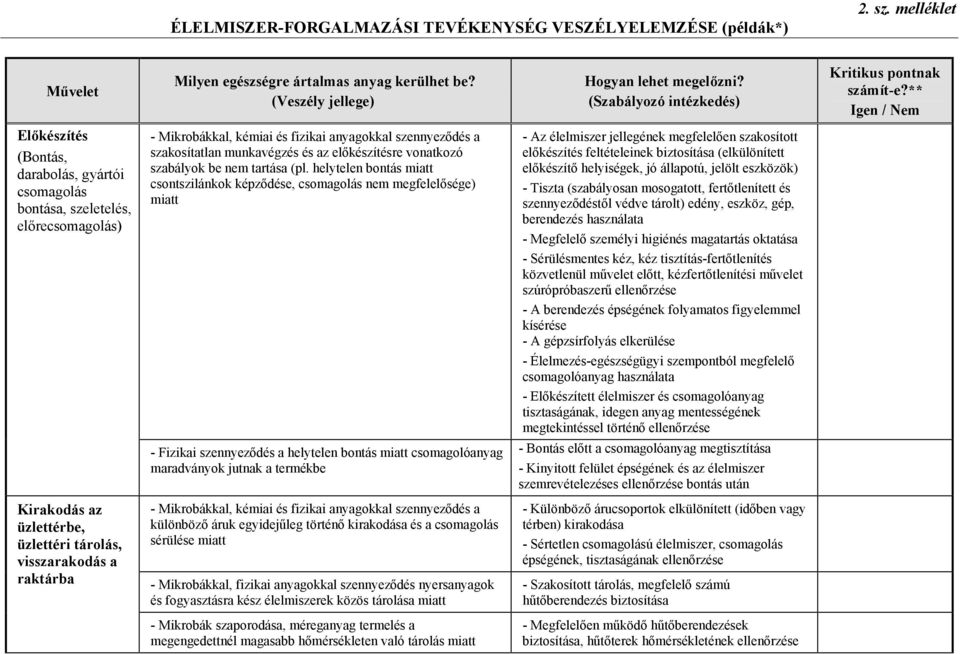 ** Igen / Nem Előkészítés (Bontás, darabolás, gyártói csomagolás bontása, szeletelés, előrecsomagolás) - Mikrobákkal, kémiai és fizikai anyagokkal szennyeződés a szakosítatlan munkavégzés és az