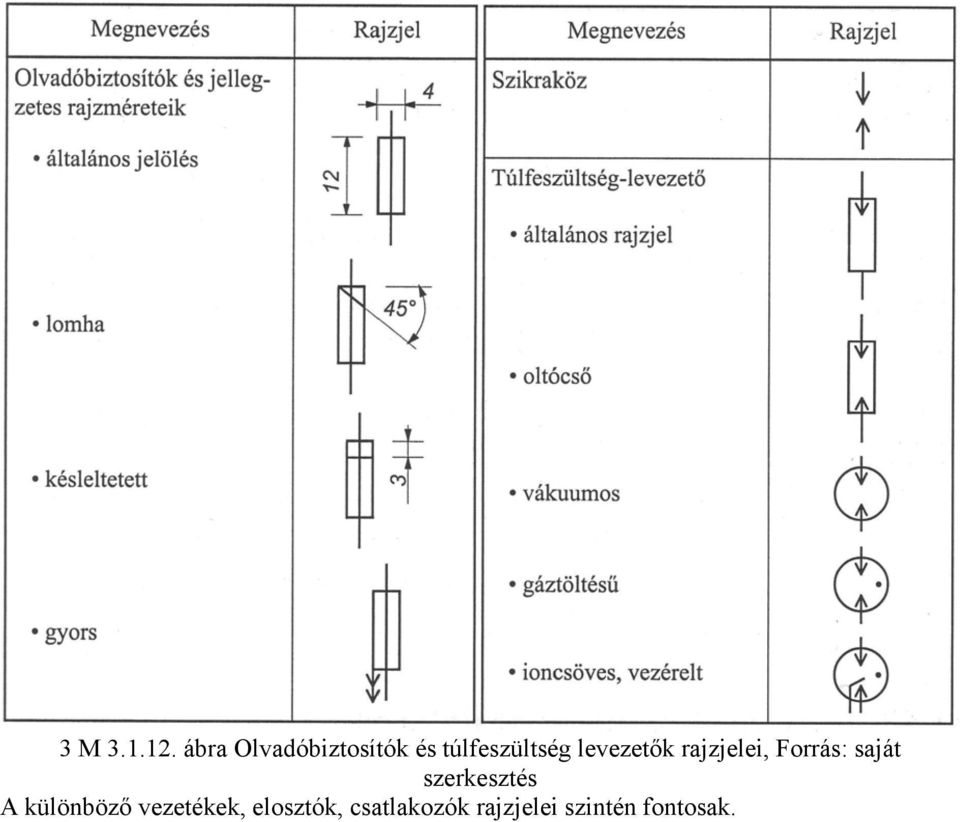 levezetők rajzjelei, Forrás: saját