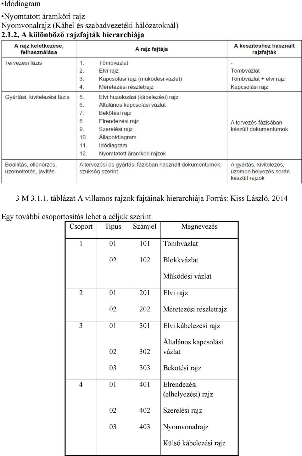 1. táblázat A villamos rajzok fajtáinak hierarchiája Forrás: Kiss László, 2014 Egy további csoportosítás lehet a céljuk szerint.