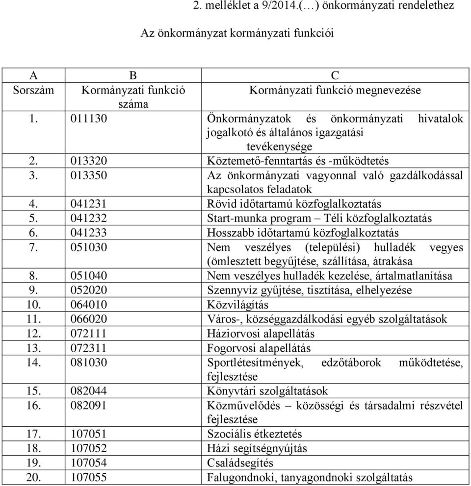 013350 Az önkormányzati vagyonnal való gazdálkodással kapcsolatos feladatok 4. 041231 Rövid időtartamú közfoglalkoztatás 5. 041232 Start-munka program Téli közfoglalkoztatás 6.