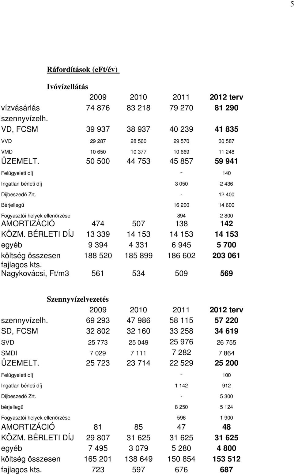 50 500 44 753 45 857 59 941 Felügyeleti díj - 140 Ingatlan bérleti díj 3 050 2 436 Díjbeszedő Zrt.