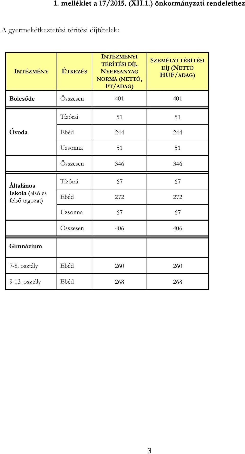 Összesen 401 401 Tízórai 51 51 Óvoda Ebéd 244 244 Uzsonna 51 51 Összesen 346 346 Általános Iskola (alsó és felső