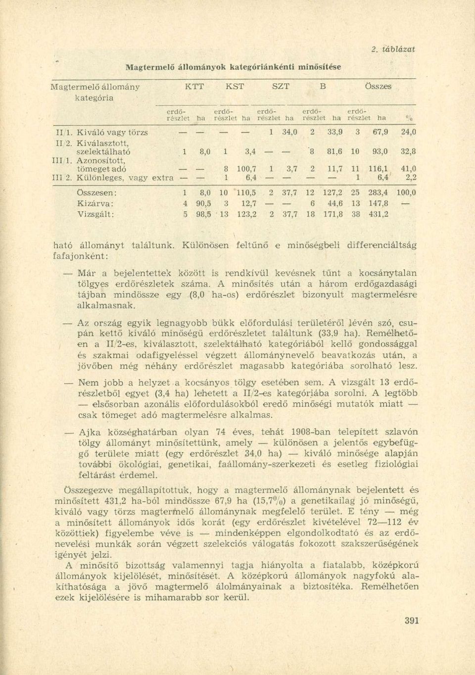 Különleges, vagy extra 1 6,4 1 6,4 2,2 összesen: 1 8,0 10 110,5 2 37,7 12 127,2 25 283,4 100,0 Kizárva: 4 90,5 3 12,7 6 44,6 13 147,8 Vizsgált: 5 98,5 13 123,2 2 37,7 18 171,8 38 431,2 ható állományt