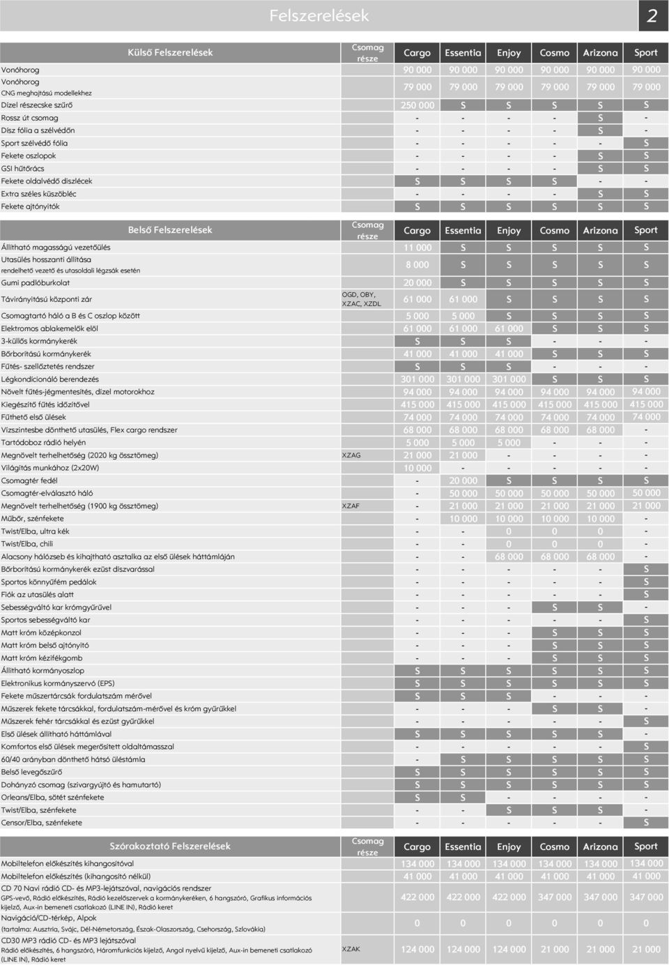 rendelhető vezető és utasoldali légzsák esetén Gumi padlóburkolat 20 000 Távirányitású központi zár OGD, OBY, XZAC, XZDL 61 000 61 000 tartó háló a B és C oszlop között 5 000 5 000 Elektromos