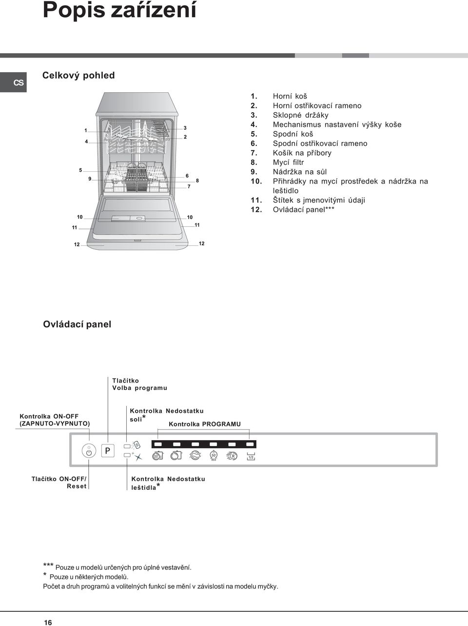 Ovládací panel*** Ovládací panel Tlaèítko Volba programu Kontrolka ON-OFF (ZAPNUTO-VYPNUTO) Kontrolka Nedostatku soli* Kontrolka PROGRAMU Tlaèítko ON-OFF/ Reset