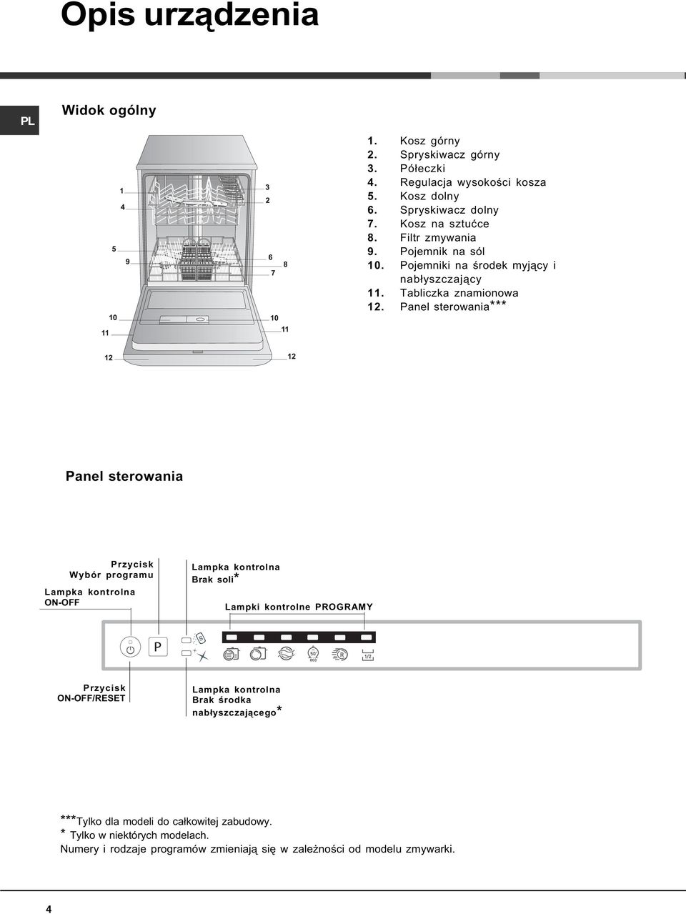 Panel sterowania*** Panel sterowania Przycisk Wybór programu Lampka kontrolna ON-OFF Lampka kontrolna Brak soli* Lampki kontrolne PROGRAMY Przycisk