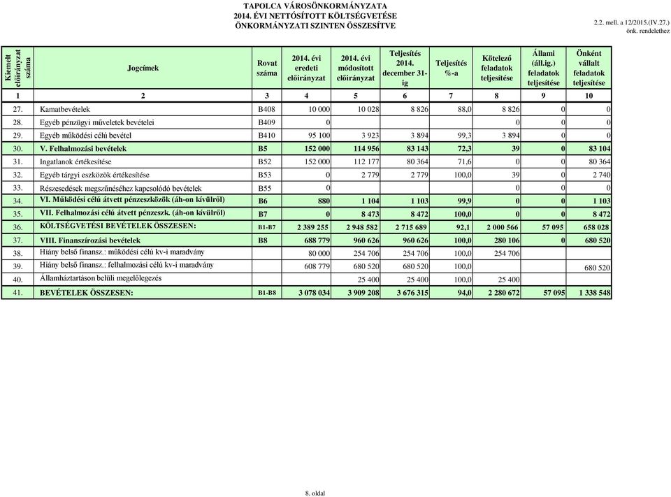 Egyéb működési célú bevétel B410 95 100 3 923 3 894 99,3 3 894 0 0 30. V. Felhalmozási bevételek B5 152 000 114 956 83 143 72,3 39 0 83 104 31.
