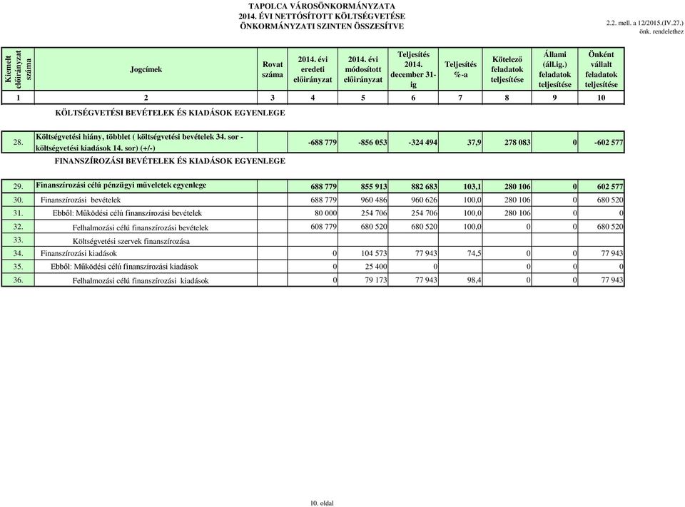 sor - költségvetési kiadások 14. sor) (+/-) FINANSZÍROZÁSI BEVÉTELEK ÉS KIADÁSOK EGYENLEGE -688 779-856 053-324 494 37,9 278 083 0-602 577 29.