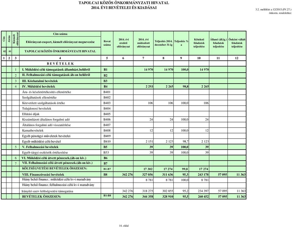 belülről B1 14 970 14 970 100,0 14 970 2 II. Felhalmozási célú támogatások áh-on belülről B2 3 III. Közhatalmi bevételek B3 4 IV.