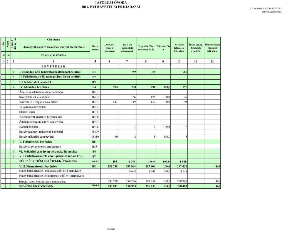 Felhalmozási célú támogatások áh-on belülről B2 3 III. Közhatalmi bevételek B3 4 IV.