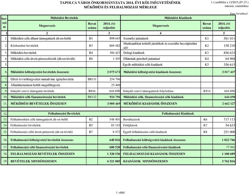 Működési célú állami támogatások áh-on belül B1 898 665 Személyi juttatások K1 581 011 2. Közhatalmi bevételek B3 869 482 Munkaadókat terhelő járulékok és szociális hozzájárulási adó K2 158 210 3.