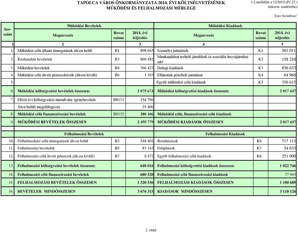 Működési célú állami támogatások áh-on belül B1 898 665 Személyi juttatások K1 581 011 2. Közhatalmi bevételek B3 869 482 Munkaadókat terhelő járulékok és szociális hozzájárulási adó K2 158 210 3.