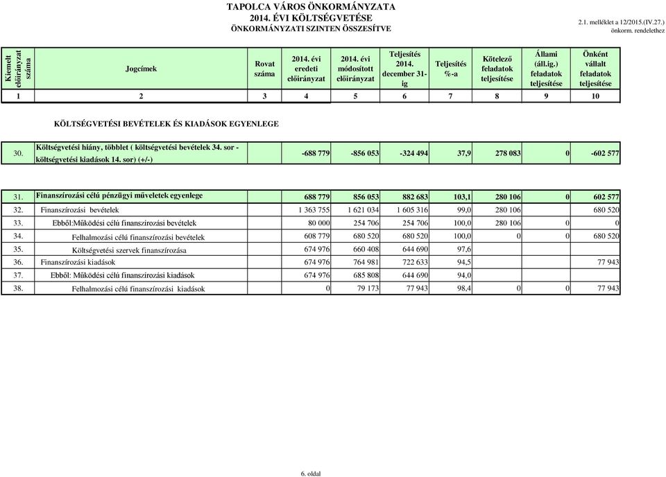 sor - költségvetési kiadások 14. sor) (+/-) -688 779-856 053-324 494 37,9 278 083 0-602 577 31. Finanszírozási célú pénzügyi műveletek egyenlege 688 779 856 053 882 683 103,1 280 106 0 602 577 32.