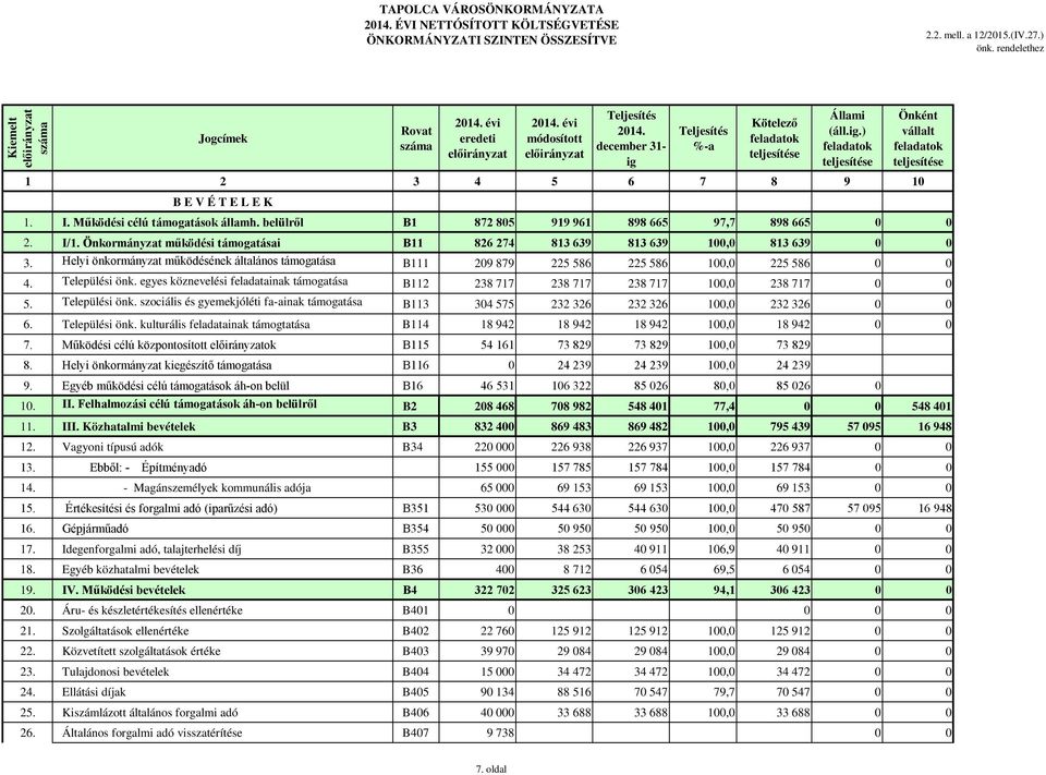 Önkormányzat működési támogatásai B11 826 274 813 639 813 639 100,0 813 639 0 0 3. Helyi önkormányzat működésének általános támogatása B111 209 879 225 586 225 586 100,0 225 586 0 0 4. Települési önk.