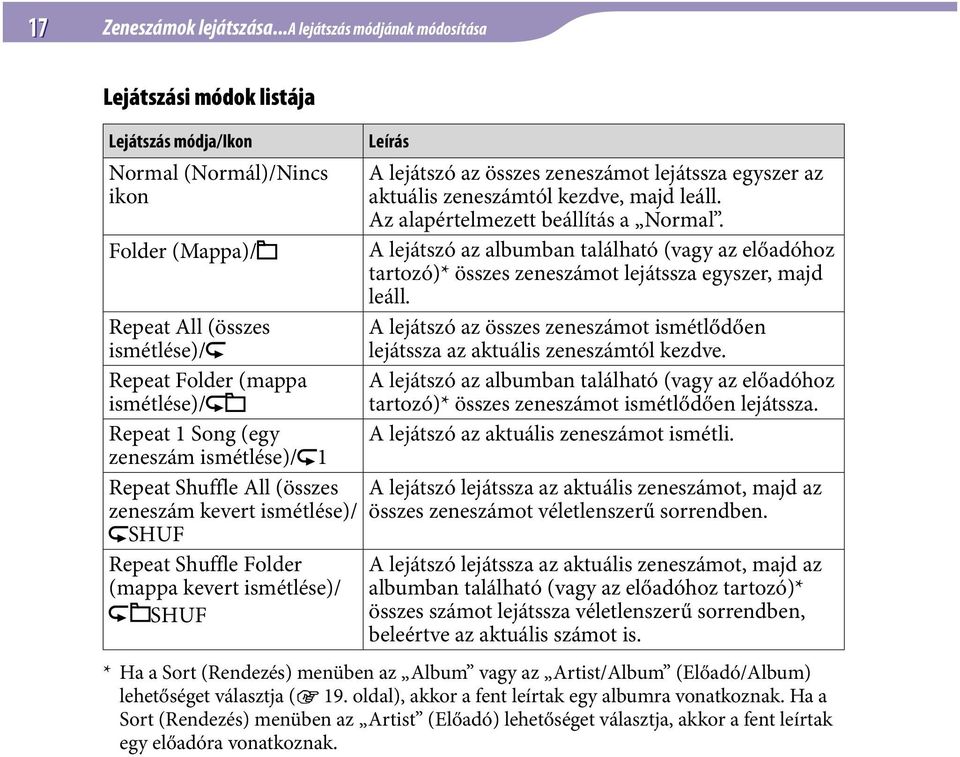 Song (egy zeneszám ismétlése)/ 1 Repeat Shuffle All (összes zeneszám kevert ismétlése)/ SHUF Repeat Shuffle Folder (mappa kevert ismétlése)/ SHUF Leírás A lejátszó az összes zeneszámot lejátssza