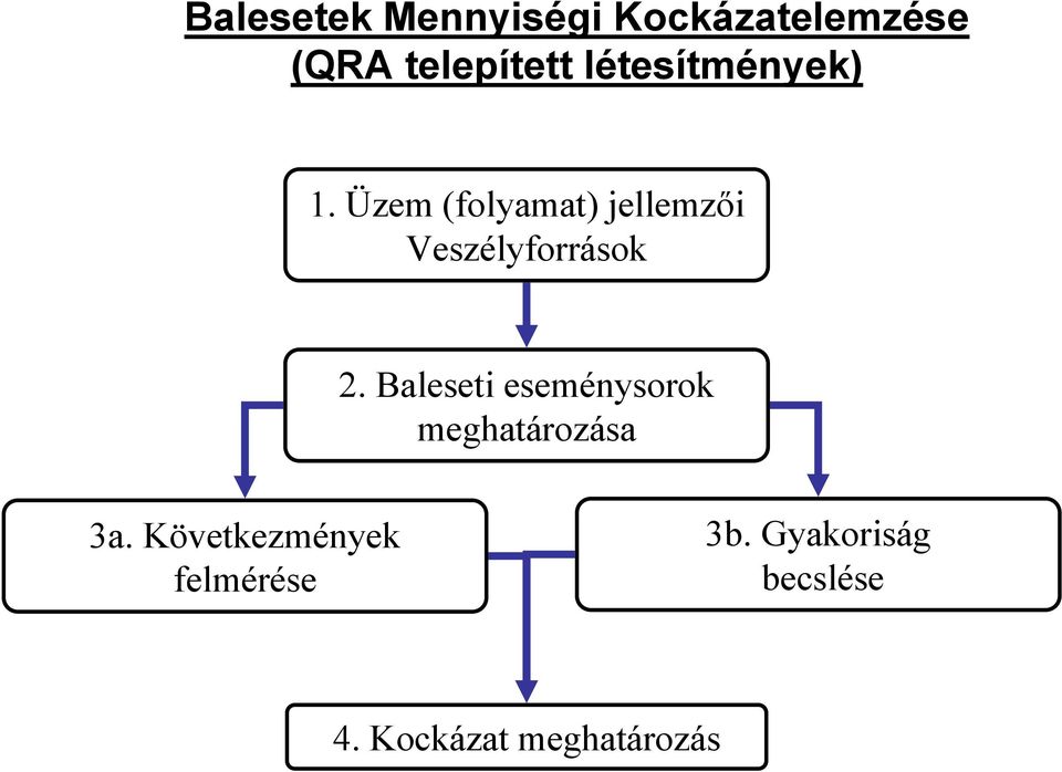 Üzem (folyamat) jellemzői Veszélyforrások 2.