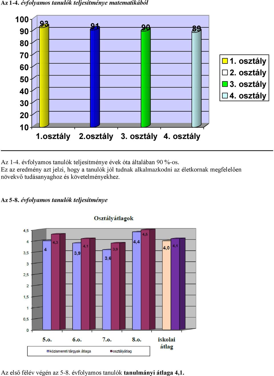 évfolyamos tanulók teljesítménye évek óta általában 90 %-os.