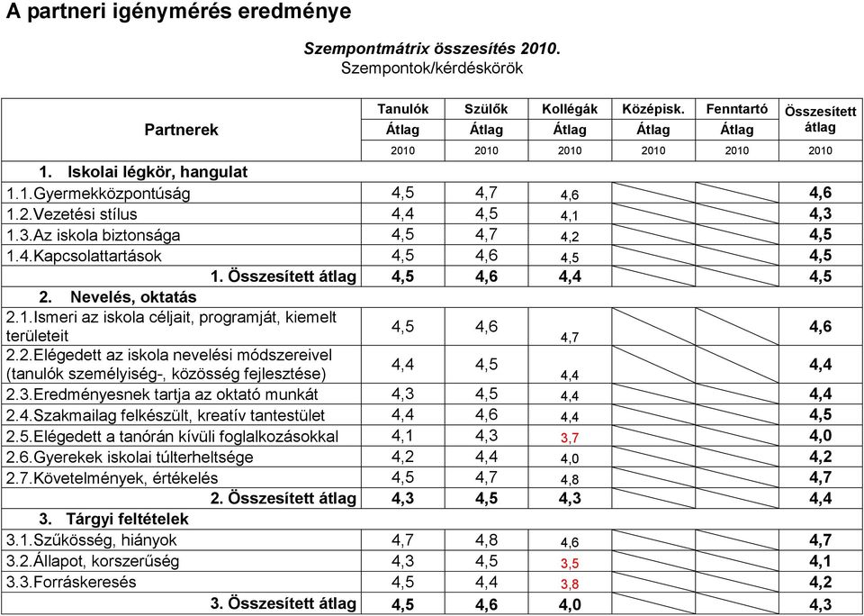 1.3.Az iskola biztonsága 4,5 4,7 4,2 4,5 1.4.Kapcsolattartások 4,5 4,6 4,5 4,5 1. Összesített átlag 4,5 4,6 4,4 4,5 2. Nevelés, oktatás 2.1.Ismeri az iskola céljait, programját, kiemelt 4,5 4,6 területeit 4,7 4,6 2.