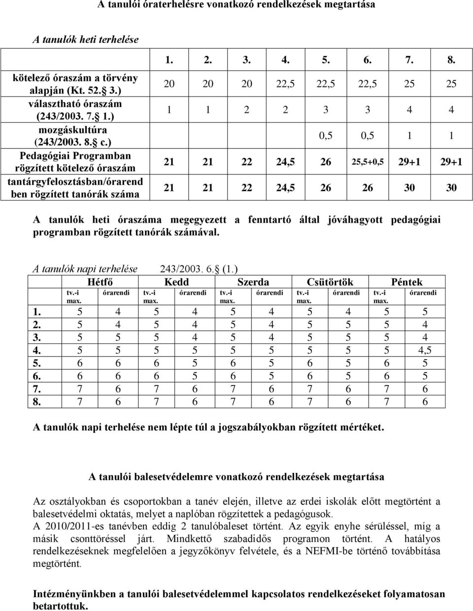 20 20 20 22,5 22,5 22,5 25 25 1 1 2 2 3 3 4 4 0,5 0,5 1 1 21 21 22 24,5 26 25,5+0,5 29+1 29+1 21 21 22 24,5 26 26 30 30 A tanulók heti óraszáma megegyezett a fenntartó által jóváhagyott pedagógiai