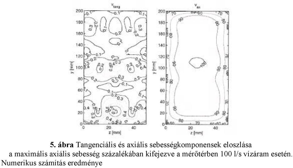 axiális sebesség százalékában kifejezve a