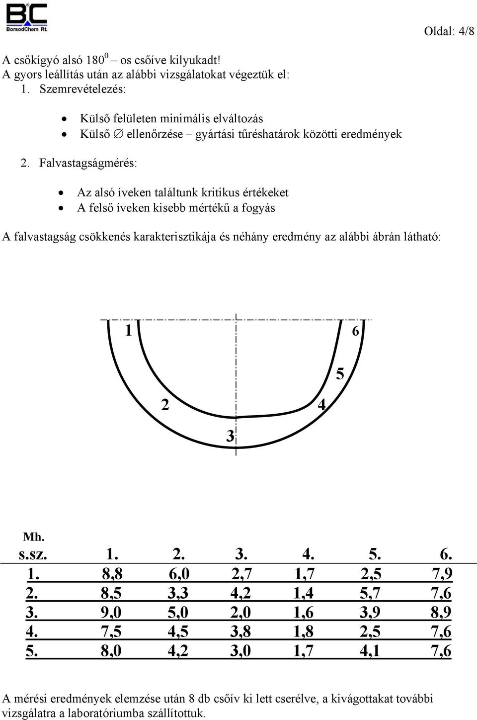 Falvastagságmérés: Az alsó íveken találtunk kritikus értékeket A felső íveken kisebb mértékű a fogyás A falvastagság csökkenés karakterisztikája és néhány eredmény az alábbi ábrán