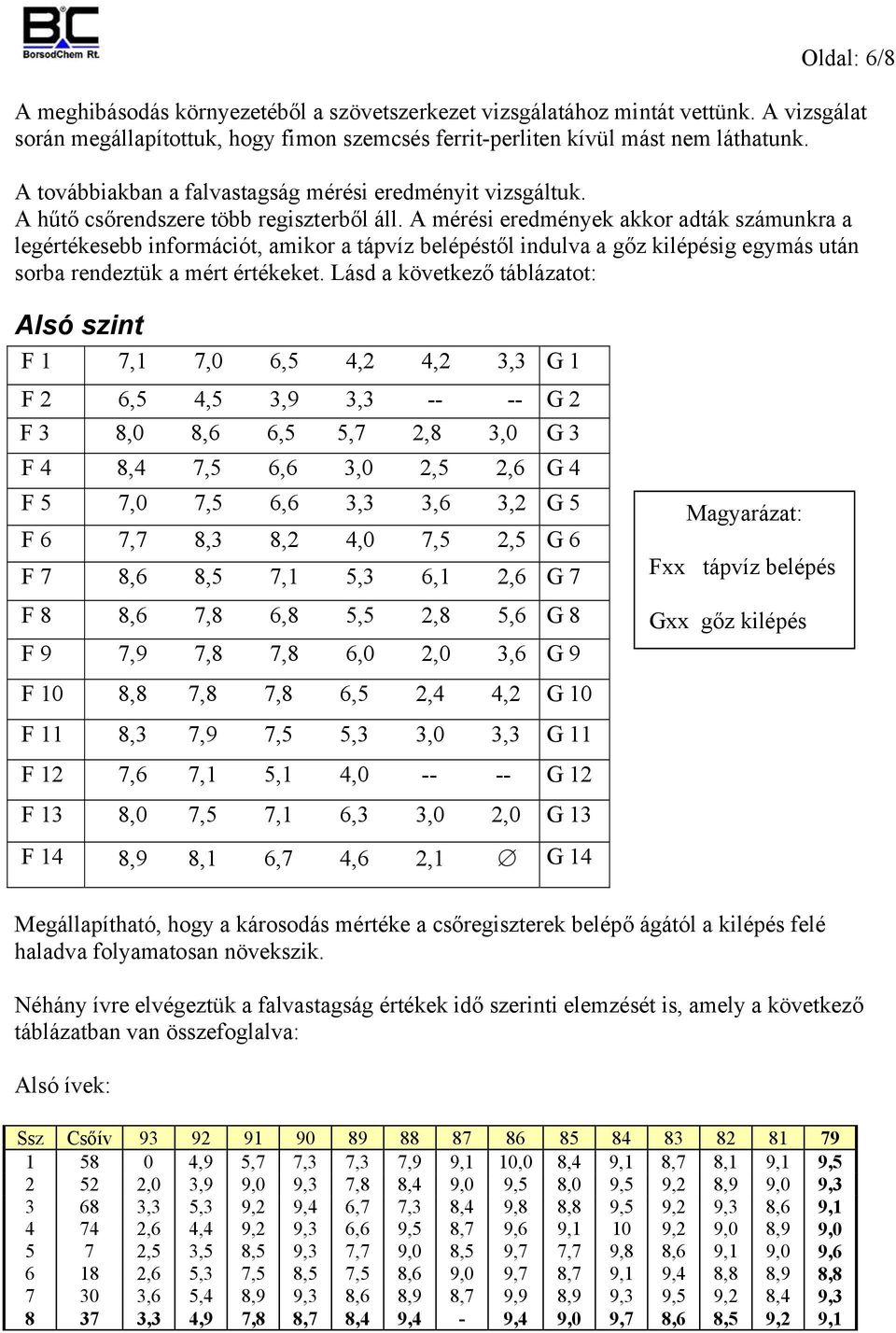 A mérési eredmények akkor adták számunkra a legértékesebb információt, amikor a tápvíz belépéstől indulva a gőz kilépésig egymás után sorba rendeztük a mért értékeket.