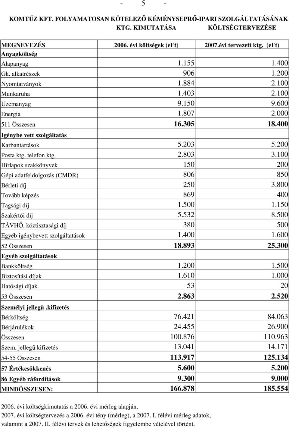 203 5.200 Posta ktg. telefon ktg. 2.803 3.100 Hírlapok szakkönyvek 150 200 Gépi adatfeldolgozás (CMDR) 806 850 Bérleti díj 250 3.800 Tovább képzés 869 400 Tagsági díj 1.500 1.150 Szakértıi díj 5.