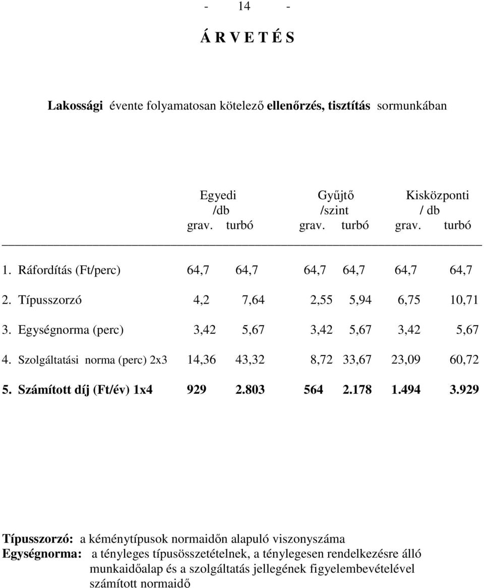 Szolgáltatási norma (perc) 2x3 14,36 43,32 8,72 33,67 23,09 60,72 5. Számított díj (Ft/év) 1x4 929 2.803 564 2.178 1.494 3.