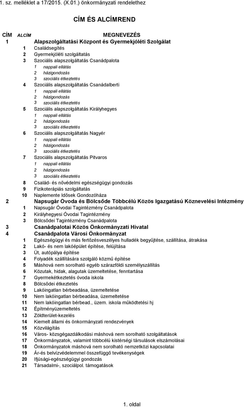 ) önkormányzati rendelethez CÍM ÉS ALCÍMREND CÍM ALCÍM MEGNEVEZÉS 1 Alapszolgáltatási Központ és Gyermekjóléti Szolgálat 1 Családsegítés 2 Gyermekjóléti szolgáltatás 3 Szociális alapszolgáltatás