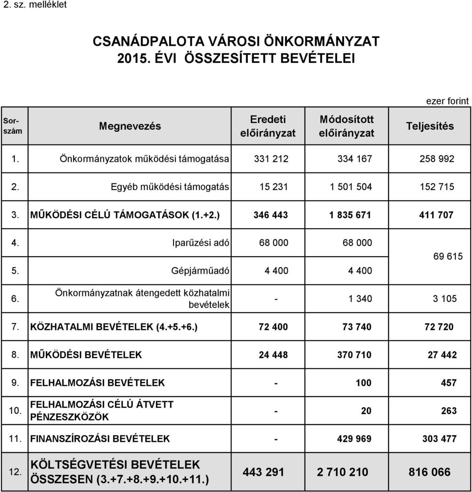 Önkormányzatnak átengedett közhatalmi bevételek - 1 340 3 105 7. KÖZHATALMI BEVÉTELEK (4.+5.+6.) 72 400 73 740 72 720 8. MŰKÖDÉSI BEVÉTELEK 24 448 370 710 27 442 9.