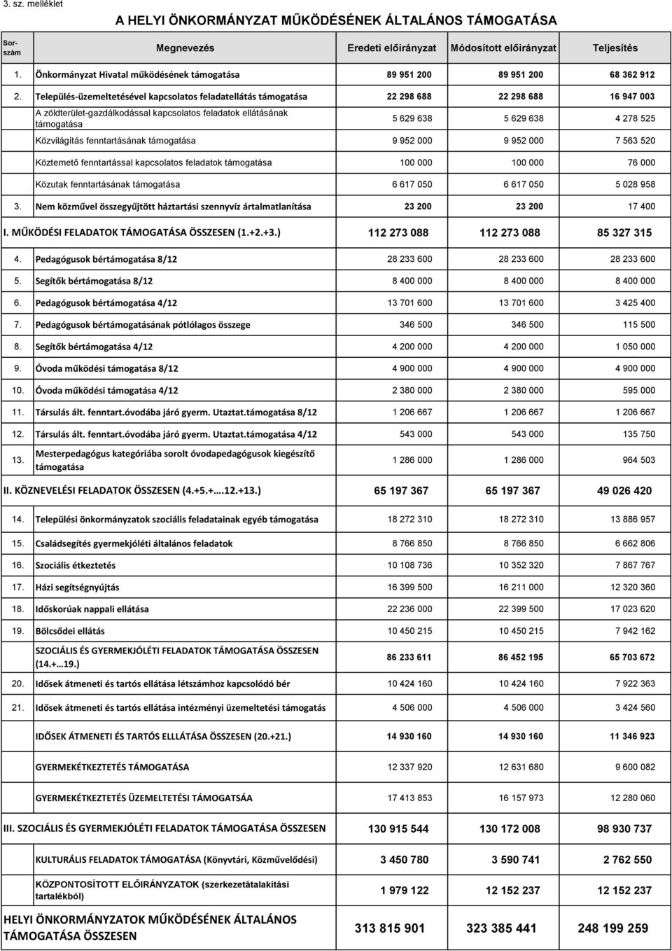 525 Közvilágítás fenntartásának támogatása 9 952 000 9 952 000 7 563 520 Köztemető fenntartással kapcsolatos feladatok támogatása 100 000 100 000 76 000 Közutak fenntartásának támogatása 6 617 050 6