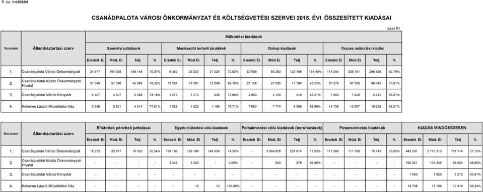 Ei Telj % Eredeti Ei Mód Ei Telj % Eredeti Ei Mód Ei Telj % Eredeti Ei Mód Ei Telj % 1.